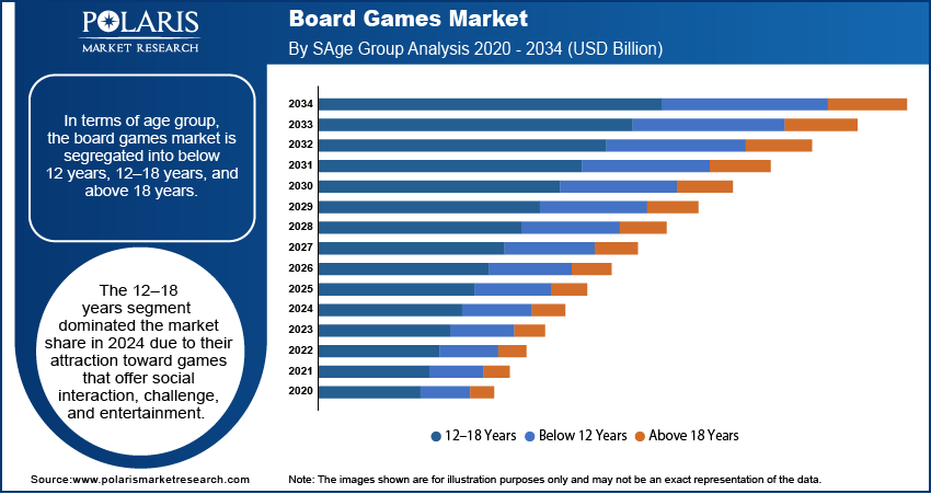 Board Games Market Size